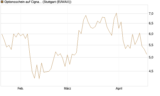 Optionsschein auf Cigna [Goldman Sachs Bank Europe SE] Chart