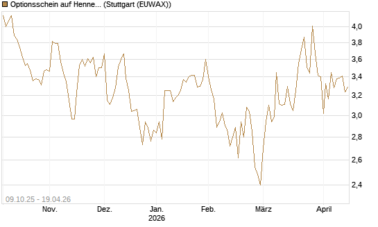 Optionsschein auf Hennes & Mauritz [Goldman Sachs Bank Europe SE] Chart
