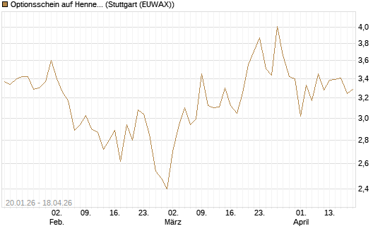 Optionsschein auf Hennes & Mauritz [Goldman Sachs Bank Europe SE] Chart