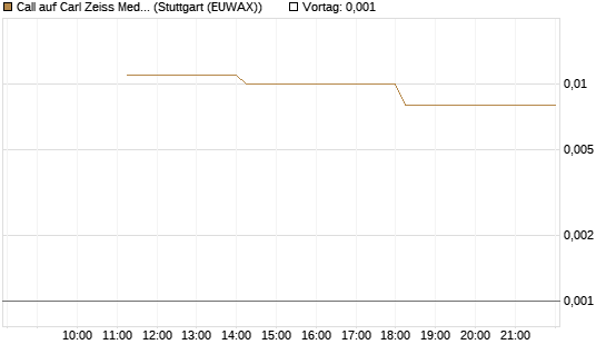 Call auf Carl Zeiss Meditec [UniCredit Bank GmbH] Chart