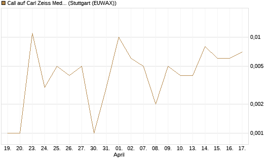 Call auf Carl Zeiss Meditec [UniCredit Bank GmbH] Chart
