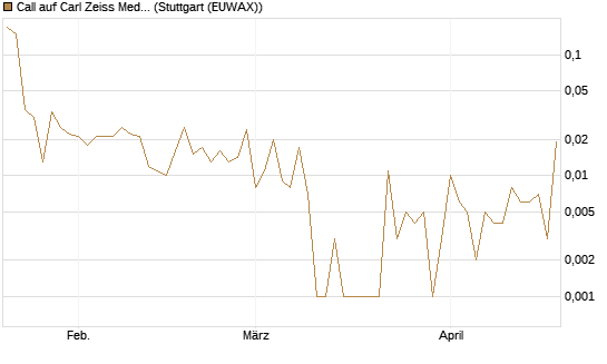 Call auf Carl Zeiss Meditec [UniCredit Bank GmbH] Chart