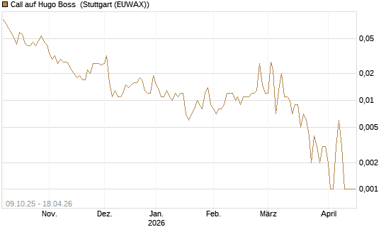 Call auf Hugo Boss [UniCredit Bank GmbH] Chart
