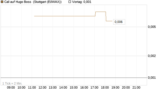 Call auf Hugo Boss [UniCredit Bank GmbH] Chart