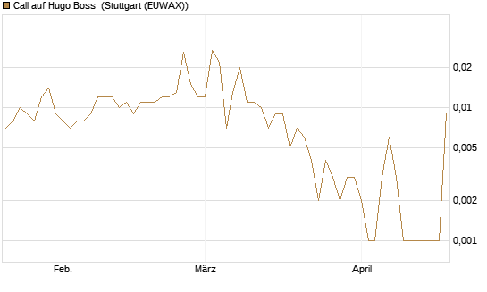 Call auf Hugo Boss [UniCredit Bank GmbH] Chart