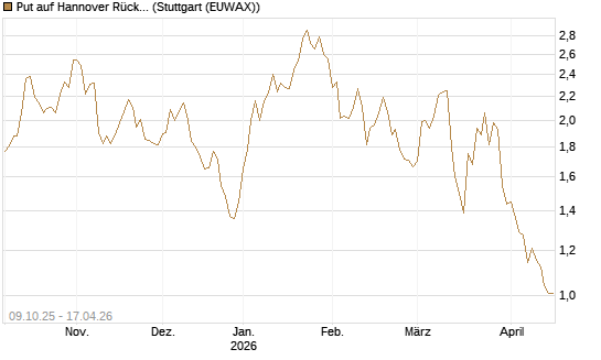 Put auf Hannover Rück [UniCredit Bank GmbH] Chart