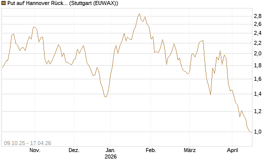 Put auf Hannover Rück [UniCredit Bank GmbH] Chart