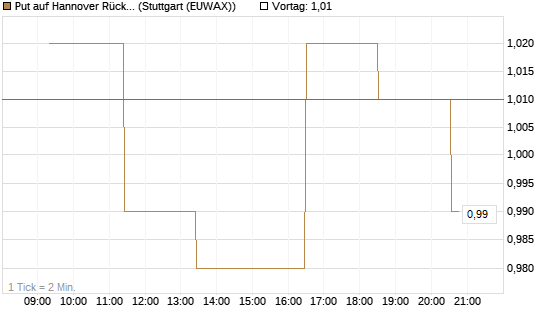 Put auf Hannover Rück [UniCredit Bank GmbH] Chart
