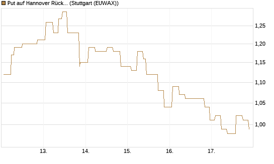 Put auf Hannover Rück [UniCredit Bank GmbH] Chart