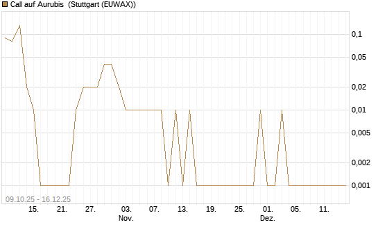 Call auf Aurubis [UniCredit Bank GmbH] Chart