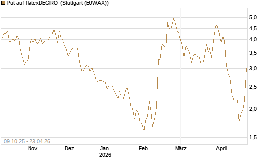 Put auf flatexDEGIRO [UniCredit Bank GmbH] Chart