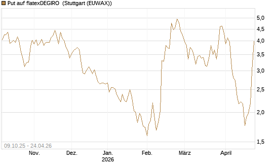 Put auf flatexDEGIRO [UniCredit Bank GmbH] Chart