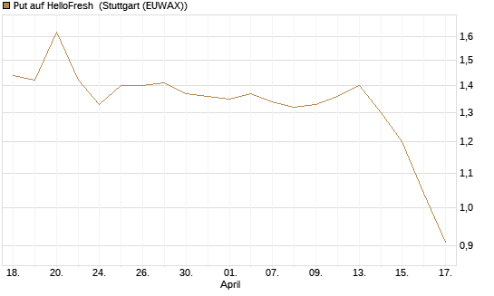 Put auf HelloFresh [UniCredit Bank GmbH] Chart