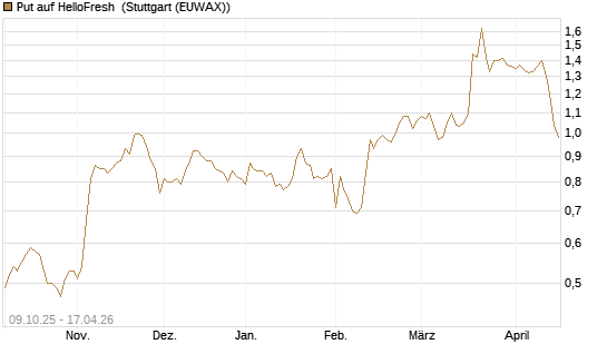 Put auf HelloFresh [UniCredit Bank GmbH] Chart