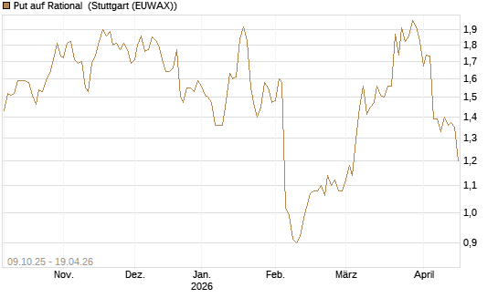 Put auf Rational [UniCredit Bank GmbH] Chart