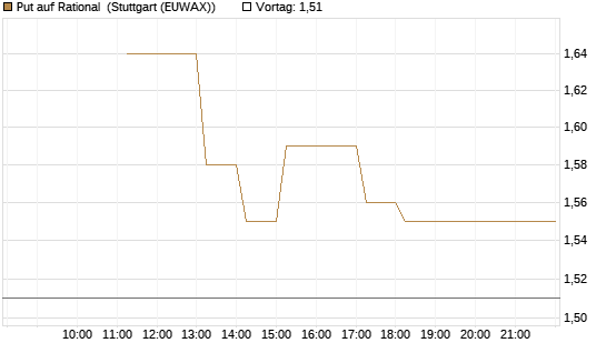 Put auf Rational [UniCredit Bank GmbH] Chart