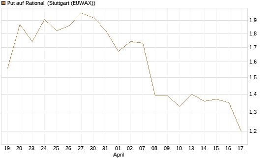 Put auf Rational [UniCredit Bank GmbH] Chart