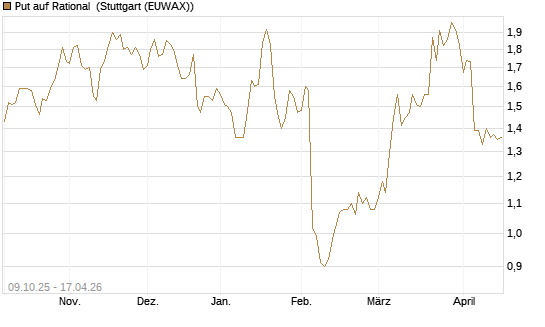 Put auf Rational [UniCredit Bank GmbH] Chart
