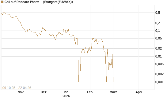 Call auf Redcare Pharmacy N.V.  [UniCredit Bank GmbH] Chart