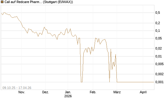 Call auf Redcare Pharmacy N.V.  [UniCredit Bank GmbH] Chart