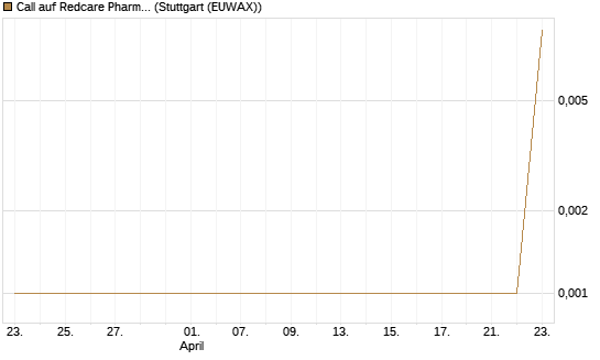Call auf Redcare Pharmacy N.V.  [UniCredit Bank GmbH] Chart