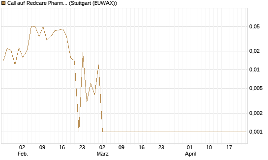 Call auf Redcare Pharmacy N.V.  [UniCredit Bank GmbH] Chart