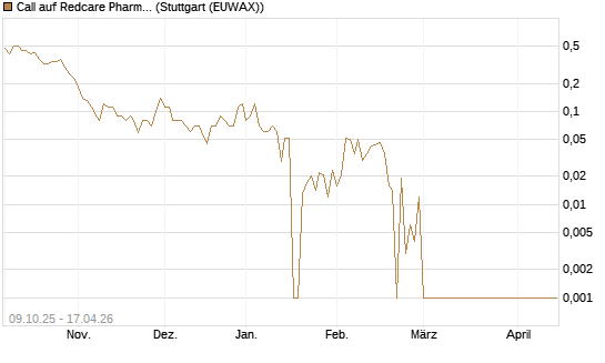 Call auf Redcare Pharmacy N.V.  [UniCredit Bank GmbH] Chart