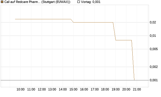 Call auf Redcare Pharmacy N.V.  [UniCredit Bank GmbH] Chart