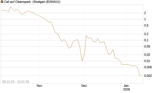 Call auf Cleanspark [UniCredit Bank GmbH] Chart