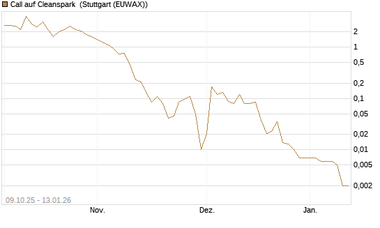 Call auf Cleanspark [UniCredit Bank GmbH] Chart