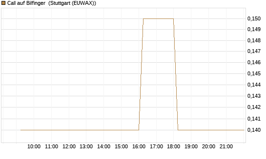 Call auf Bilfinger [UniCredit Bank GmbH] Chart