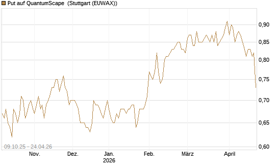 Put auf QuantumScape [Vontobel] Chart