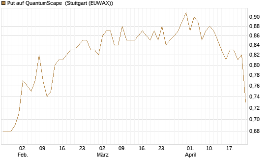 Put auf QuantumScape [Vontobel] Chart