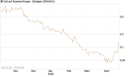 Call auf QuantumScape [Vontobel] Chart