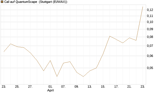 Call auf QuantumScape [Vontobel] Chart