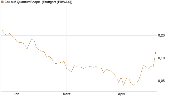 Call auf QuantumScape [Vontobel] Chart