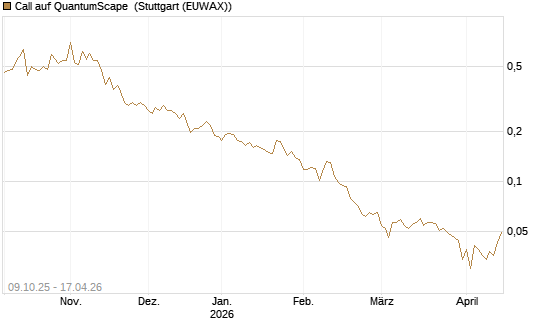 Call auf QuantumScape [Vontobel] Chart