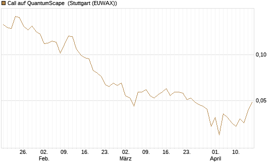 Call auf QuantumScape [Vontobel] Chart