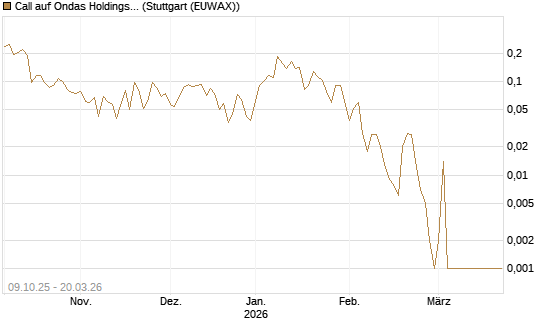 Call auf Ondas Holdings Inc [Vontobel] Chart