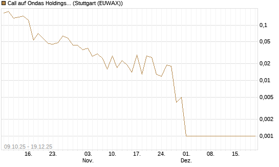 Call auf Ondas Holdings Inc [Vontobel] Chart
