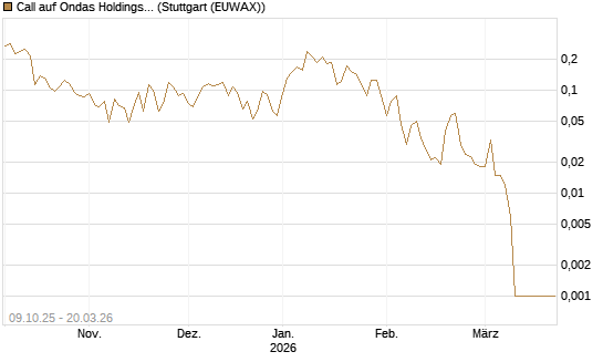 Call auf Ondas Holdings Inc [Vontobel] Chart