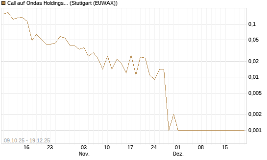 Call auf Ondas Holdings Inc [Vontobel] Chart