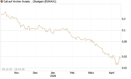 Call auf Archer Aviation [Vontobel] Chart