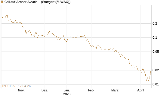Call auf Archer Aviation [Vontobel] Chart