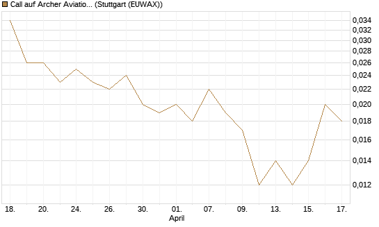 Call auf Archer Aviation [Vontobel] Chart