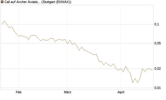 Call auf Archer Aviation [Vontobel] Chart