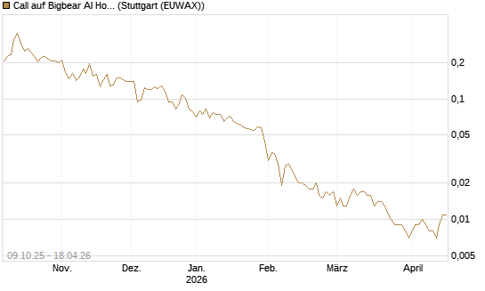Call auf Bigbear AI Holdings [Vontobel] Chart