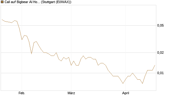 Call auf Bigbear AI Holdings [Vontobel] Chart