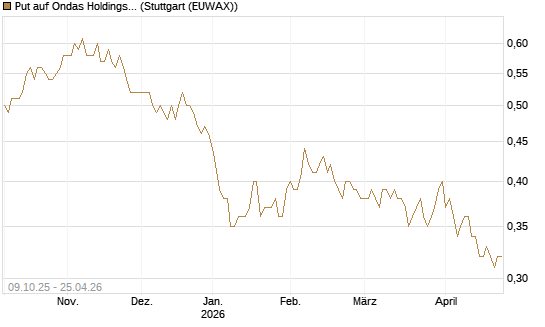 Put auf Ondas Holdings Inc [Vontobel] Chart
