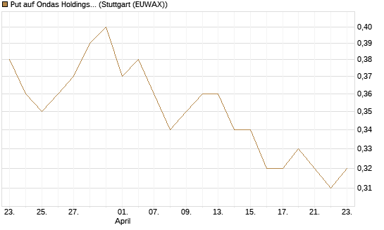 Put auf Ondas Holdings Inc [Vontobel] Chart